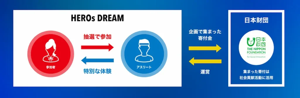30人のトップアスリートによるチャリティ「HEROs DREAM」／東京
